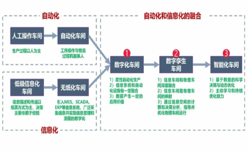 数字化工厂_南开区数字化生产线_南开区六轴机器人_南开区数字化车间_南开区智能化车间